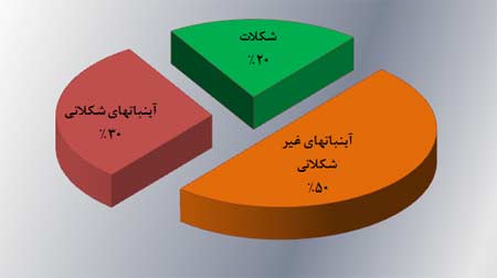 سهم محصول از صنعت شکلات