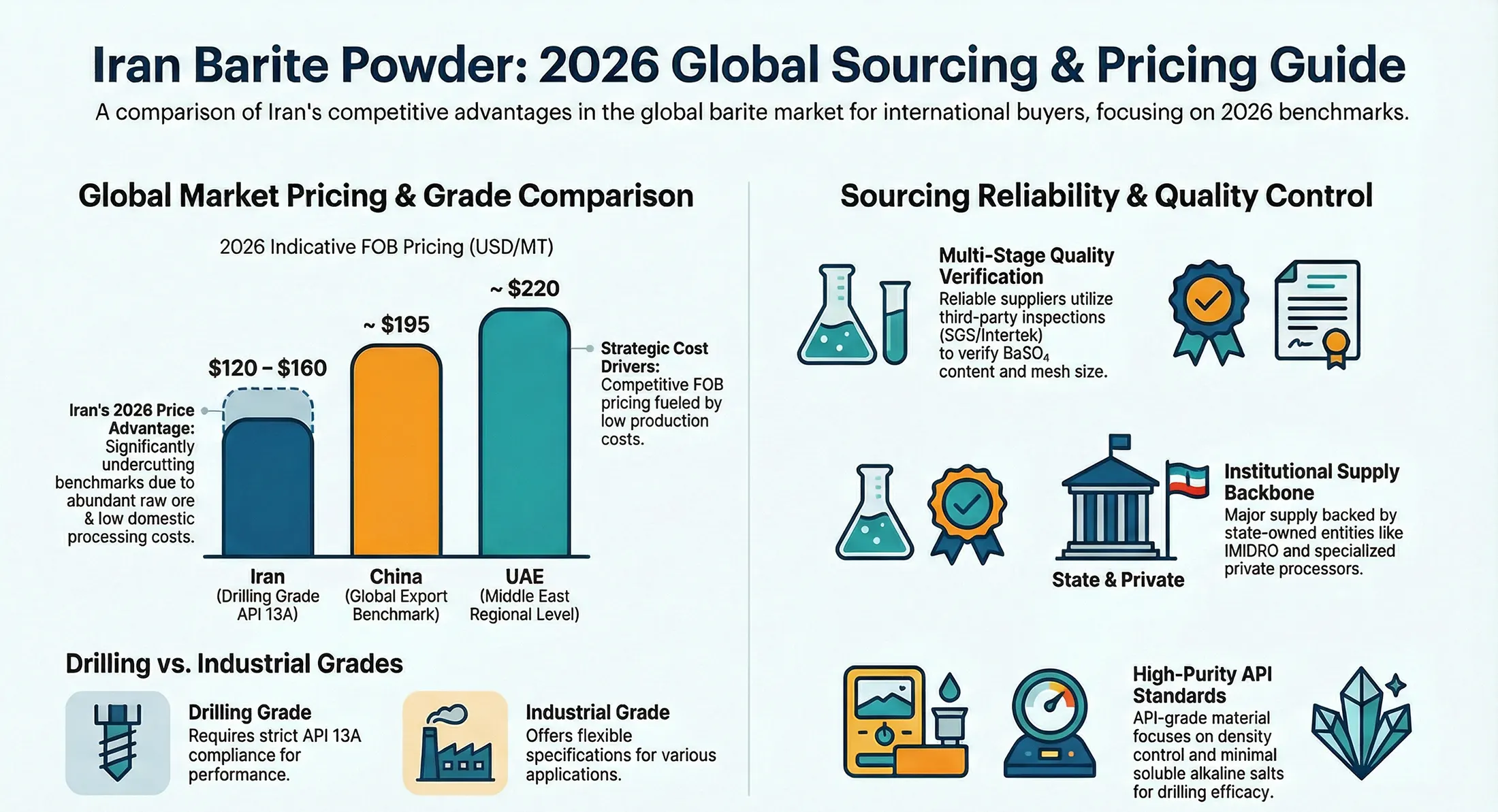 Iran barite powder price comparison in 2026 with China and UAE