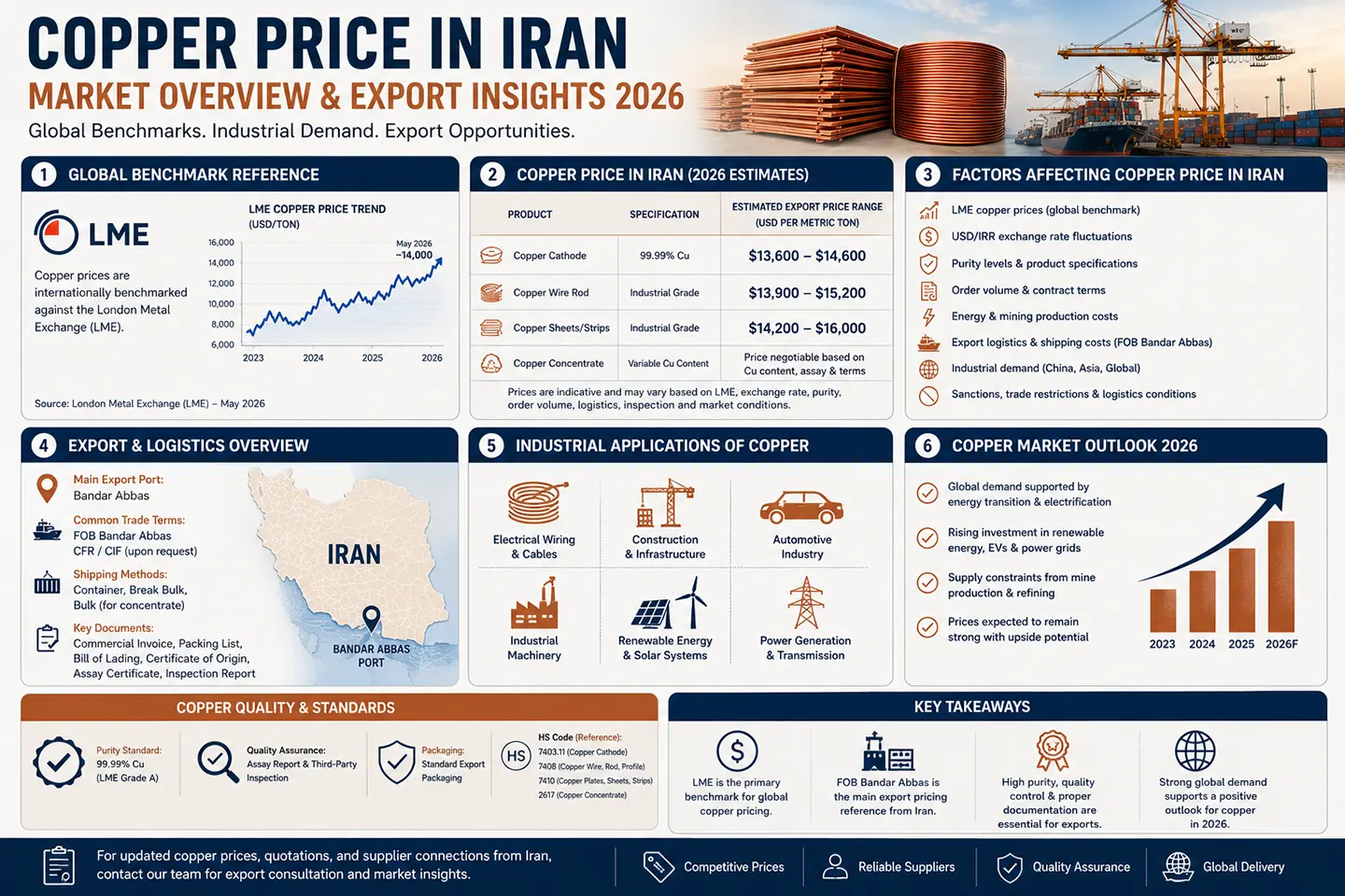 Copper Price in Iran