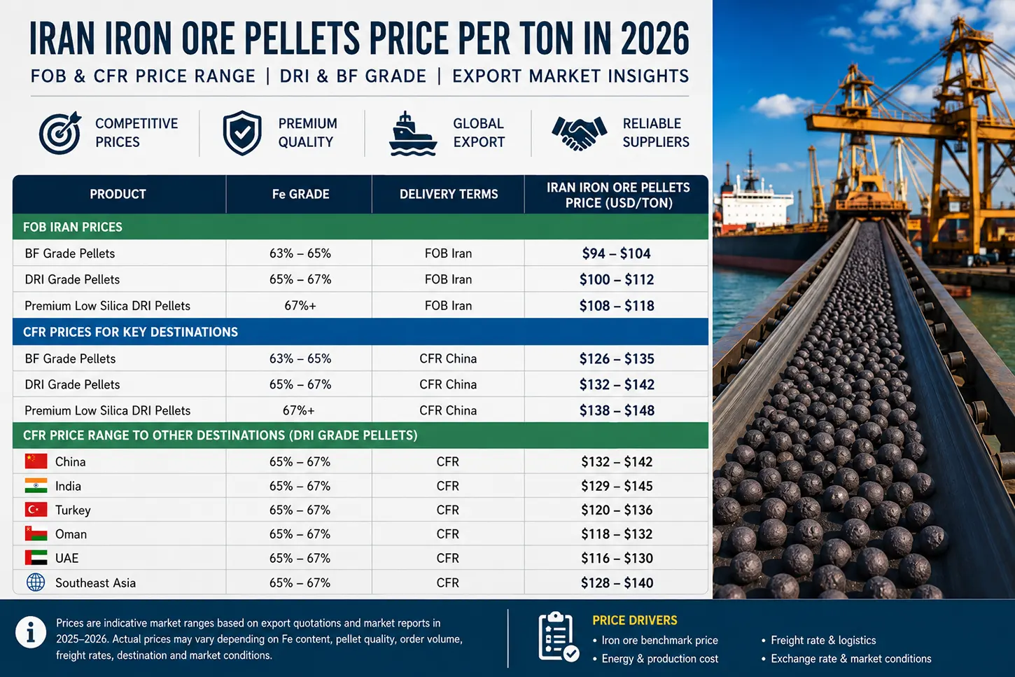 Indicative Iran Iron Ore Pellets Price ranges in 2026, including FOB Iran and CFR destination pricing for DRI and BF grade pellets based on export market assessments and industry reports. Iran iron ore pellets price comparison table showing FOB and CFR export price ranges for DRI and BF grade pellets alongside an industrial pellet loading terminal and export port in 2026