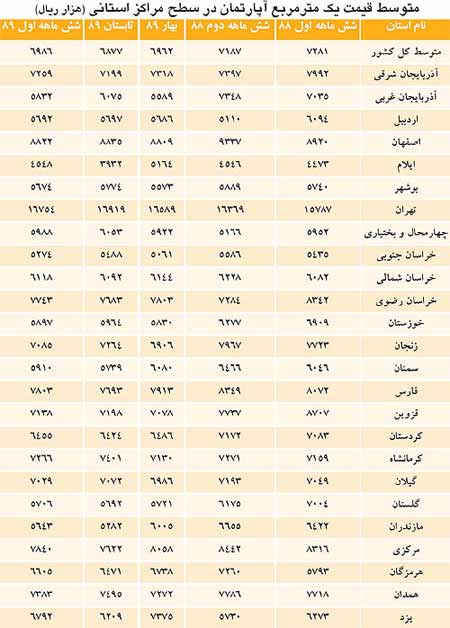 شاخص قیمت مسکن در شهرهای ایران شاخص قیمت مسکن در شهرهای ایران