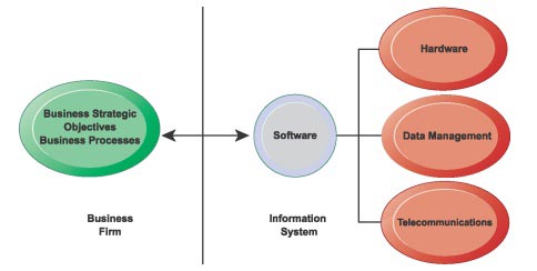 اهداف استراتژیک سیستمهای مدیریت اطلاعات اهداف استراتژیک سیستمهای مدیریت اطلاعات