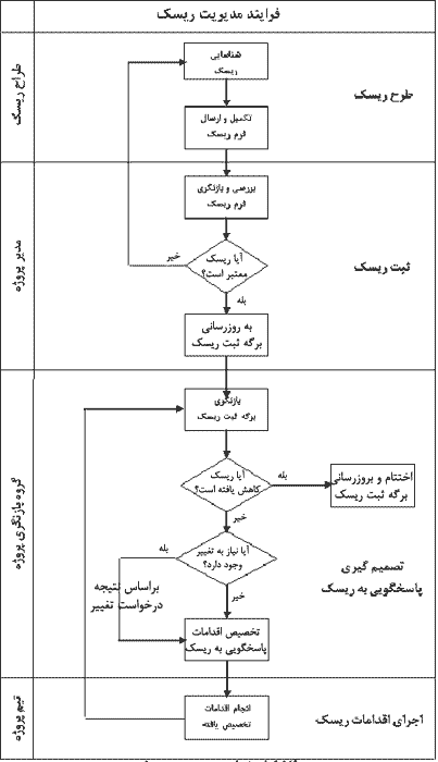 فرایند مدیریت ریسک