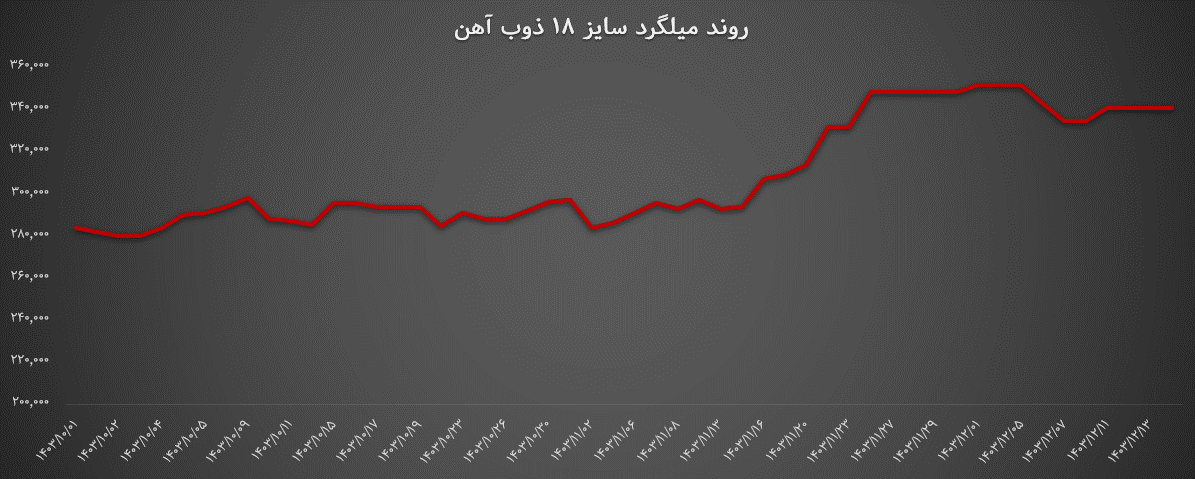 روند قیمت میلگرد 18 ذوب آهن اصفهان