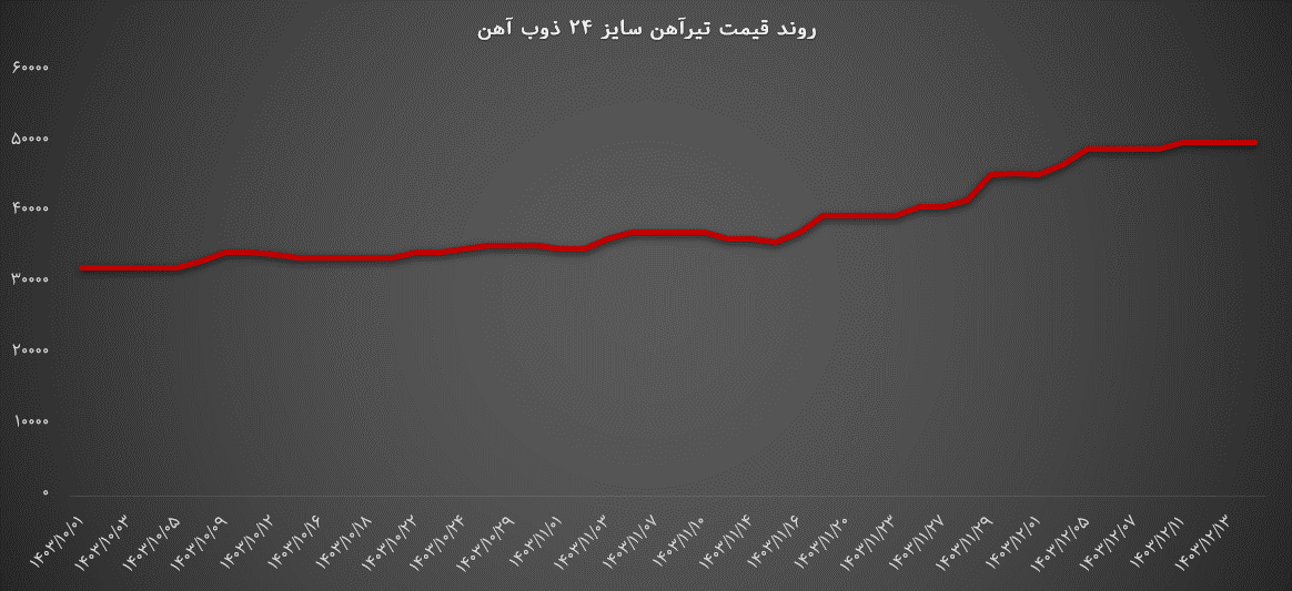 روند قیمت تیرآهن سایز 24 ذوب آهن اصفهان