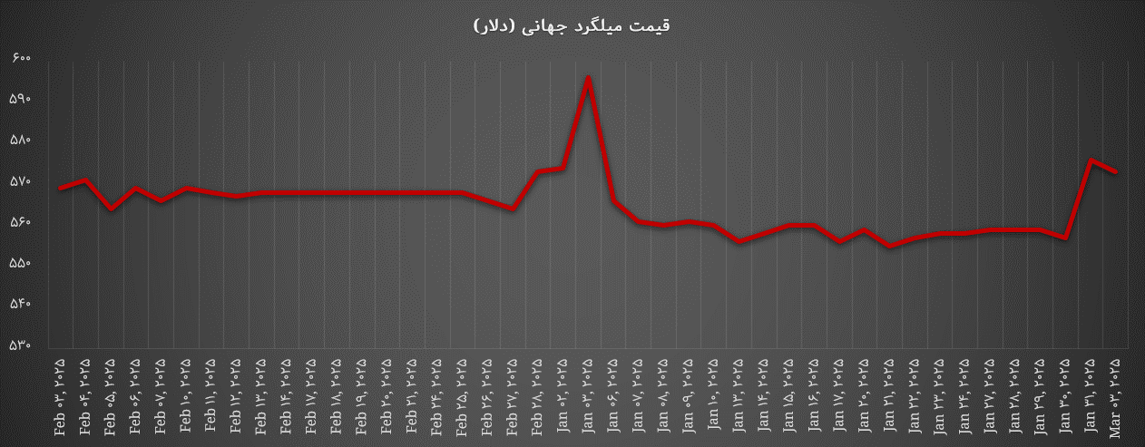 قیمت میلگرد جهانی