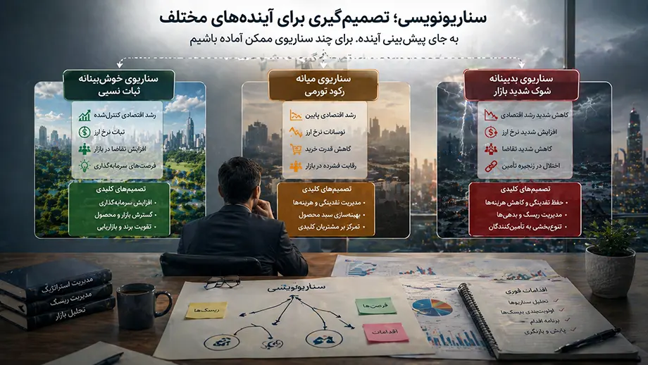 استراتژی در عدم قطعیت و تصمیم‌گیری در شرایط بی‌ثبات
