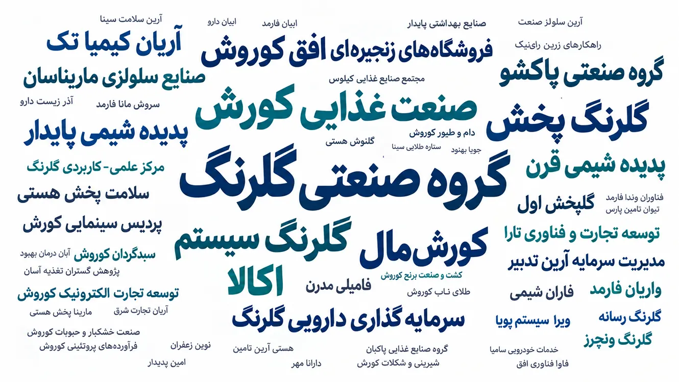 نمای متنی از بخشی از شرکتها و کسبوکارهای گروه صنعتی گلرنگ؛ اندازه بزرگتر نامها، شرکتها و مجموعههای شاخصتر این اکوسیستم را برجسته میکند. شرکت ها و کسب و کارهای گروه صنعتی گلرنگ