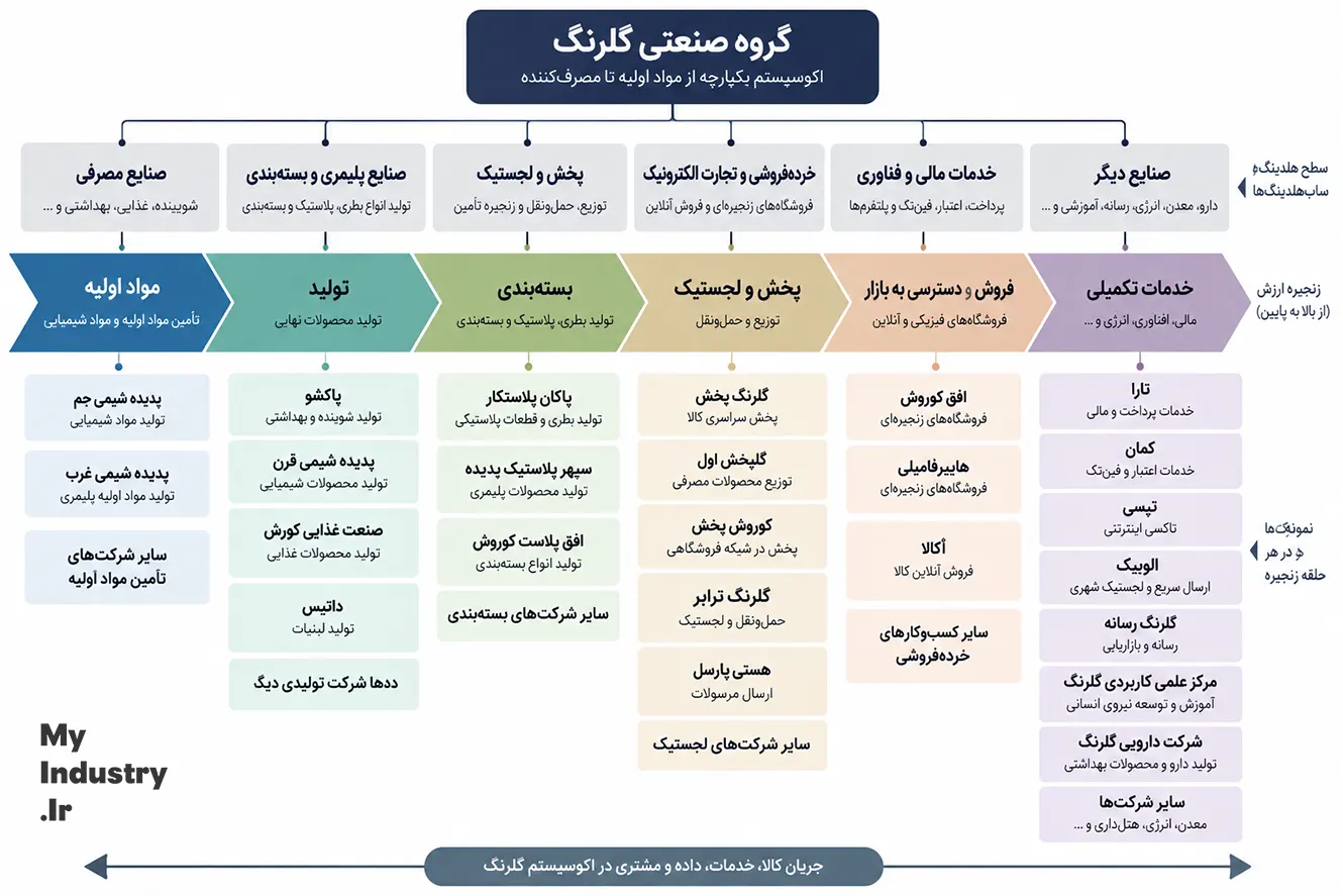 ساختار زنجیره ارزش و شرکتهای گروه صنعتی گلرنگ از مواد اولیه تا خردهفروشی ساختار زنجیره ارزش و شرکتهای گروه صنعتی گلرنگ از مواد اولیه تا خردهفروشی